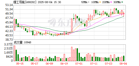网上配资平台开户炒股 理工导航：股东拟减持不超3%公司股份