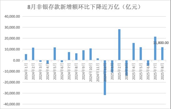 配资论坛推荐网 8月非银存款环比少增万亿，发生了什么？