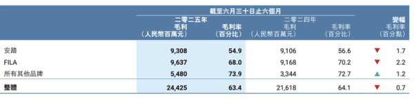 配资论坛推荐网 安踏体育这半年：毛利率下滑，“买买买”不停